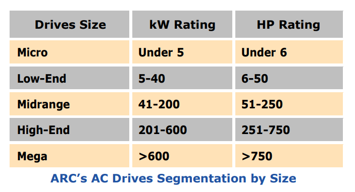 AC Drive Segmentation by Size